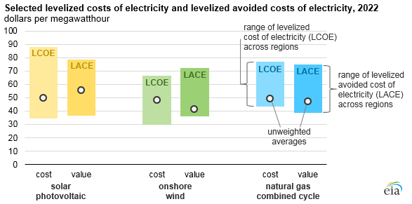 selected levelized costs of electricity and levelized avoided costs of electricity, as explained in the article text