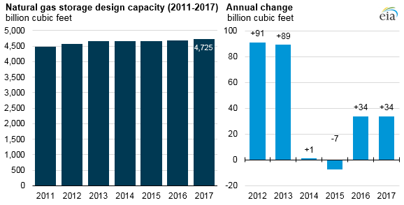 natural gas storage design capacity, as explained in the article text