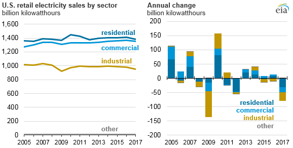 U.S. retail electricity sales by sector, as explained in the article text