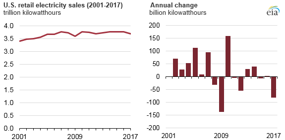 U.S. retail electricity sales, as explained in the article text