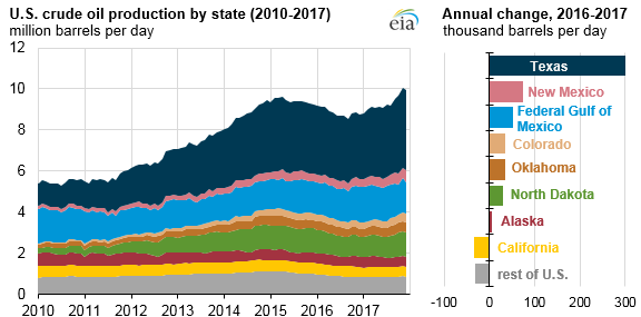 U.S. crude oil production by state and annual change, as explained in the article text