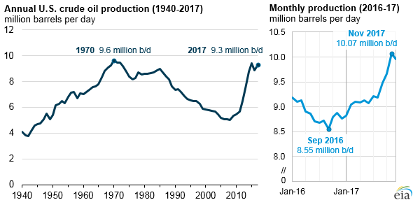 annual and monthly U.S. crude oil production, as explained in the article text