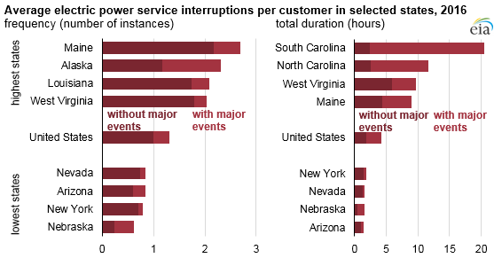 average electric power service interruptions per customer in selected states, as explained in the article text