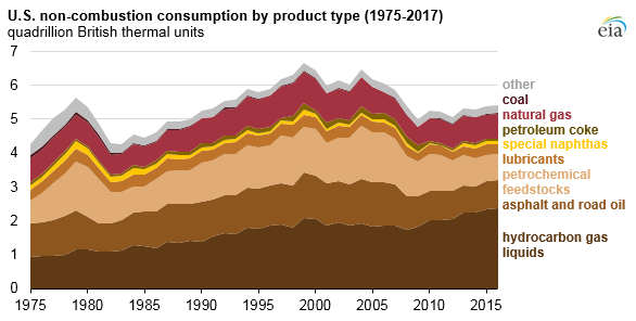 U.S. non-combustion consumption by product type, as explained in the article text