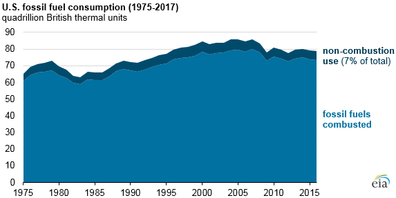 U.S fossil fuel consumption, as explained in the article text