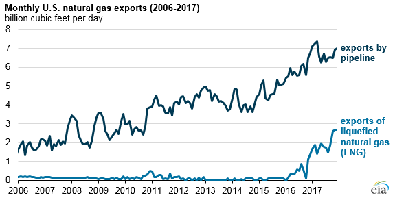 monthly U.S. natural gas exports, as explained in the article text