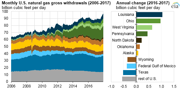 monthly U.S. natural gas gross withdrawals, as explained in the article text