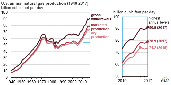 U.S. annual natural gas production, as explained in the article text