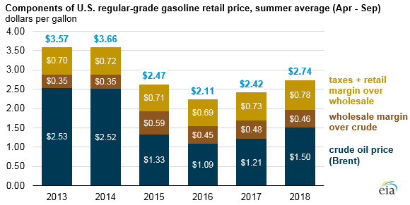 components of U.S. regular-grade gasoline retail price, as explained in the article text