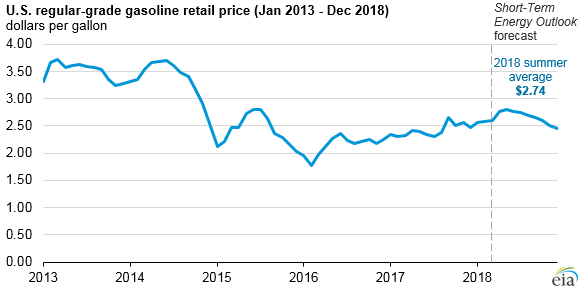 U.S. regular-grade gasoline retail price, as explained in the article text