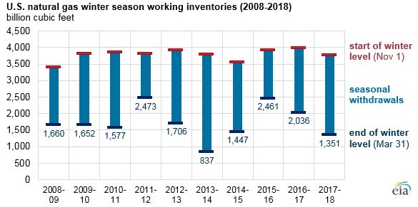 U.S. natural gas winter season working inventories, as explained in the article text