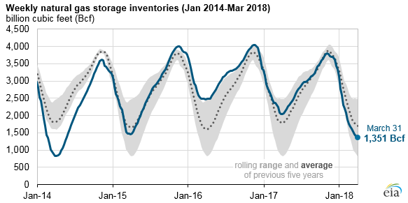 weekly natural gas storage inventories, as explained in the article text