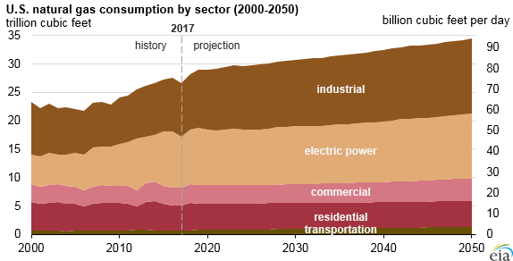 U.S. natural gas consumption by sector, as explained in the article text