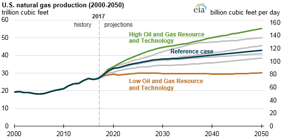 U.S. natural gas production, as explained in the article text