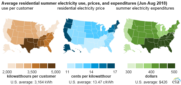 average residential summer electricity use, prices, and expenditures, as explained in the article text