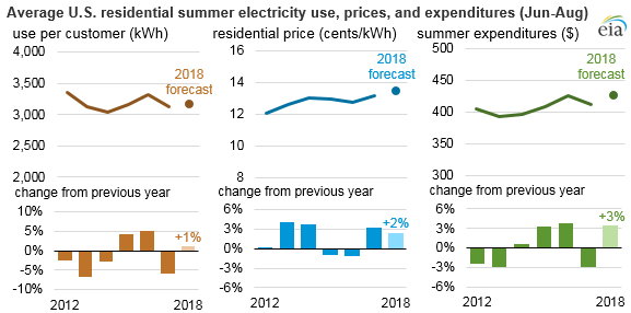 average U.S. residential summer electricity price, use, and expenditures, as explained in the article text