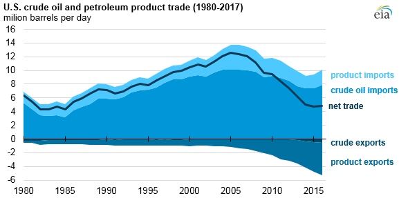 U.S. crude oil and petroleum product trade, as explained in the article text
