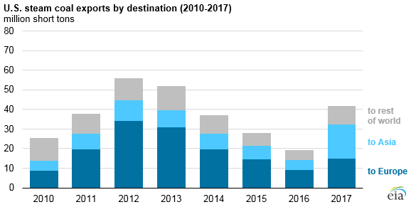 U.S. steam coal exports by destination, as explained in the article text