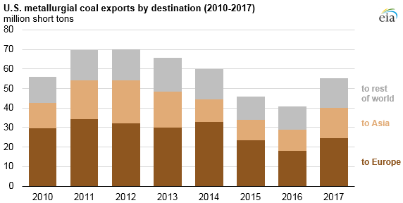 U.S. metallurgical coal exports by destination, as explained in the article text