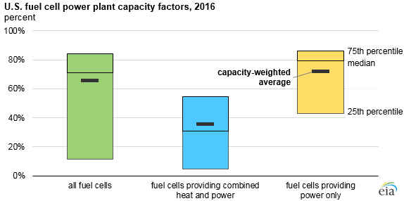 U.S. fuel cell power plant capacity factors, as explained in the article text
