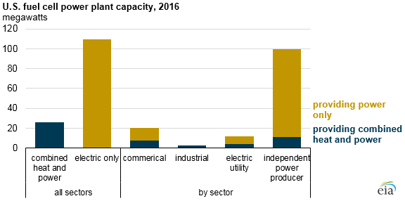 U.S. fuel cell power plant capacity, as explained in the article text