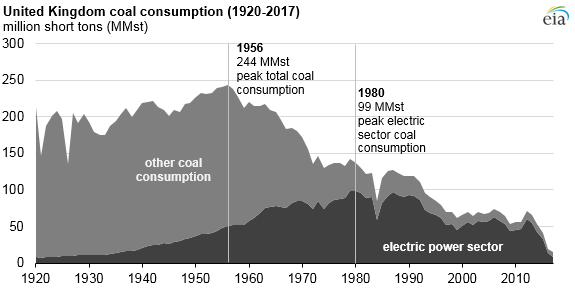 UK coal consumption, as explained in the article text