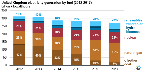 United Kingdom electricity generation by fuel, as explained in the article text