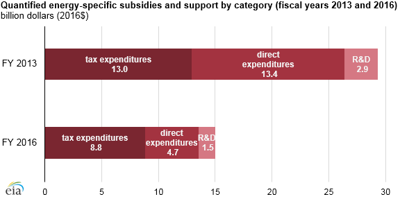 graph of quantified energy-specific subsidies and support by category, as explained in the article text