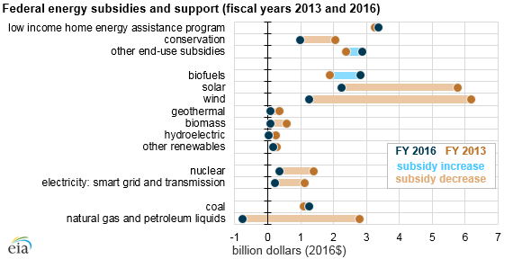 graph of federal energy subsidies and support, as explained in the article text