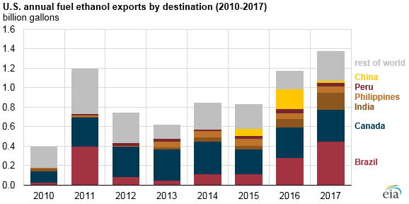 U.S. annual fuel ethanol imports, as explained in the article text