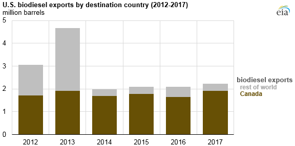 U.S. biodiesel exports by destination country, as explained in the article text