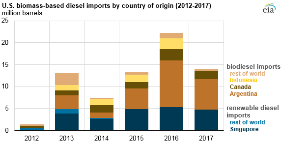 U.S. biomass-based diesel imports, as explained in the article text