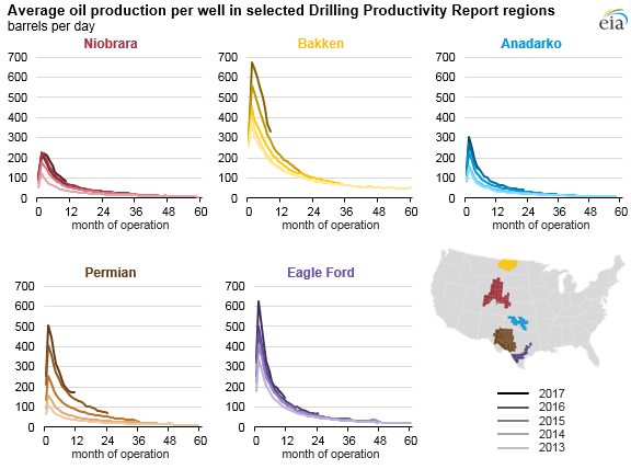 average oil production per well in selected DPR regions, as explained in the article text