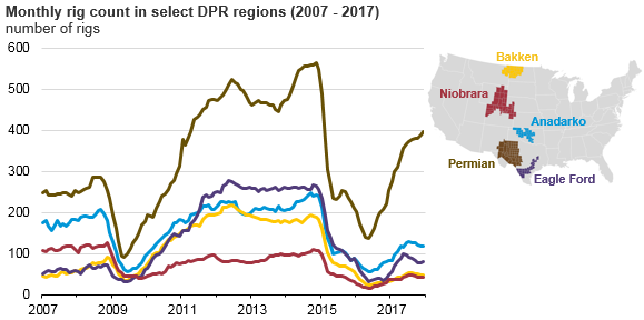 monthly rig count in select DPR regions, as explained in the article text