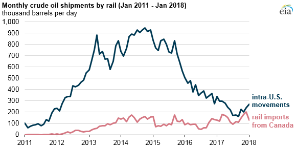monthly crude oil shipments by rail, as explained in the article text