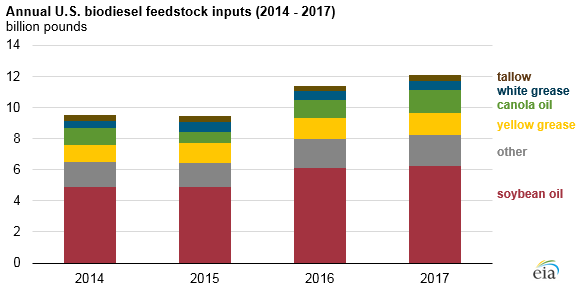 annual U.S. biodiesel feedstock inputs, as explained in the article text