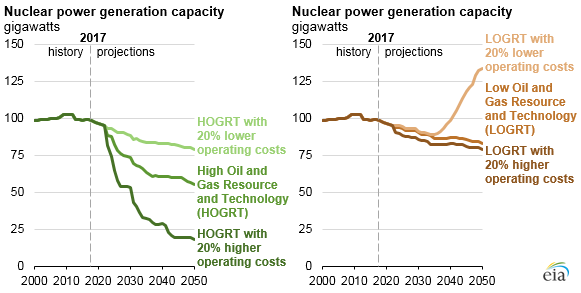 nuclear power generation capacity, as explained in the article text
