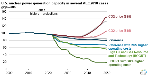 Future of U.S. nuclear power fleet depends mostly on natural gas prices, carbon policies