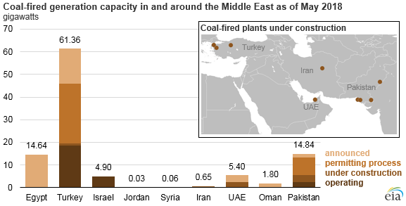 coal-fired generation capacity in and around the Middle East as of May 2018, as explained in the article text
