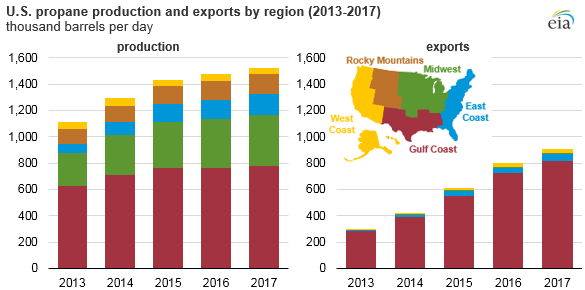 U.S. propane production and exports by region, as explained in the article text