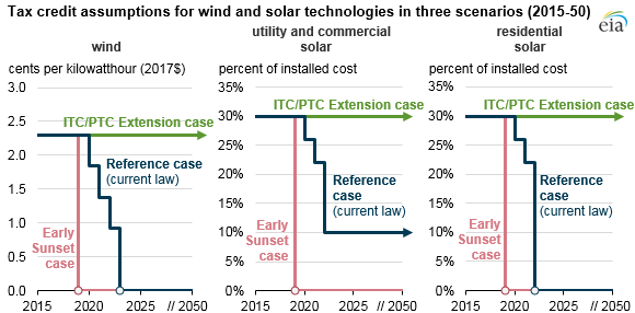 tax credit assumptions for wind and solar technologies in three scenarios, as explained in the article text