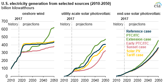 U.S. electricity generation from selected sources, as explained in the article text