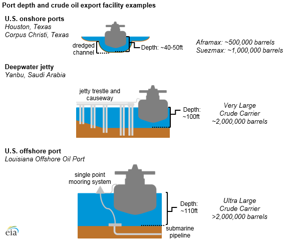 port depth and crude oil export facility examples, as explained in the article text