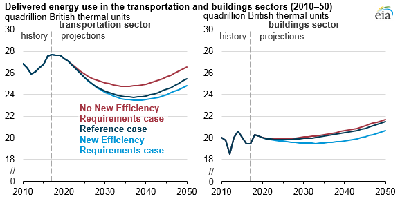 delivered energy use in the transportation and buildings sectors, as explained in the article text