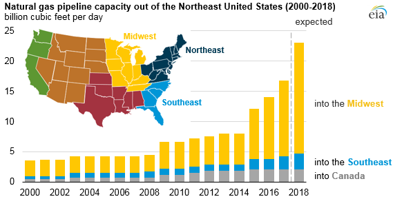 natural gas pipeline capacity out of the Northeast United States, as explained in the article text