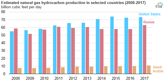estimated natural gas hydrocarbon production in selected countries, as explained in the article text