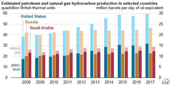 estimated petroleum and natural gas hydrocarbon production in selected countries, as explained in the article text