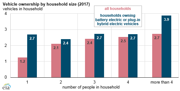vehicle ownership by household size, as explained in the article text