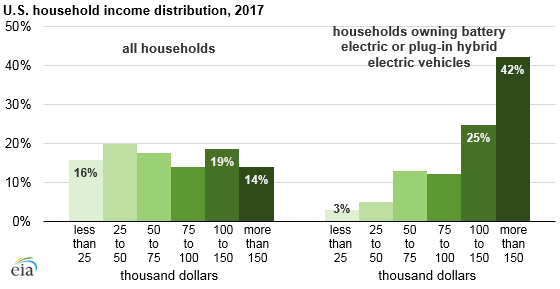U.S. household income distribution, as explained in the article text