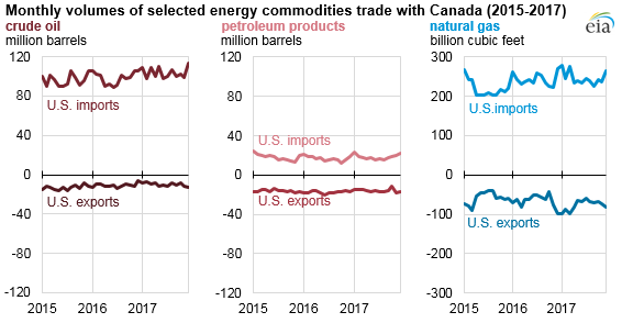 monthly volumes of selected energy commodities trade with Canada, as explained in the article text